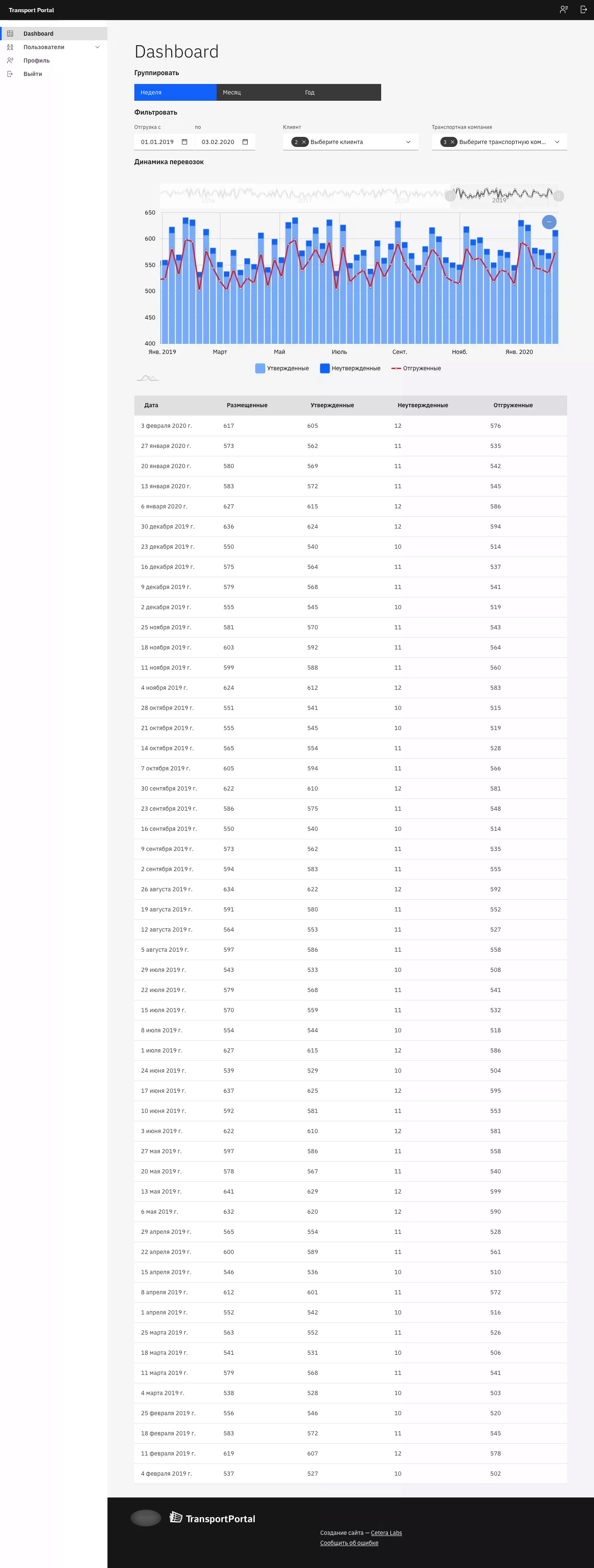 Макет дашборда